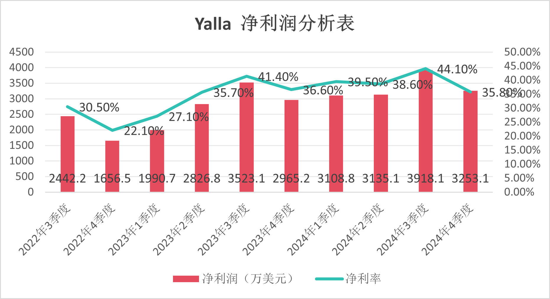 Yalla Group财报：季度营收连创历史新高两款中度游戏开启测试(图3)