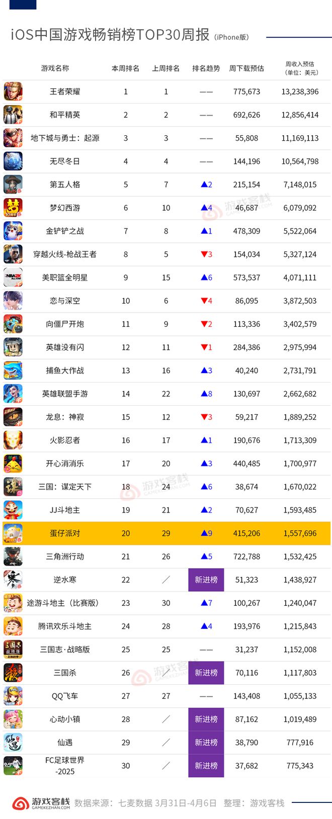 清明玩家消费增长 《蛋仔派对》等社交游戏回温 iOS畅销榜周报(图2)