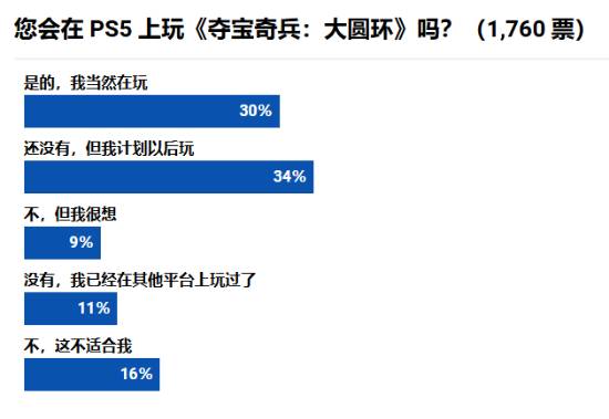 游戏调查：7成玩家想在PS5上玩《夺宝奇兵(图3)
