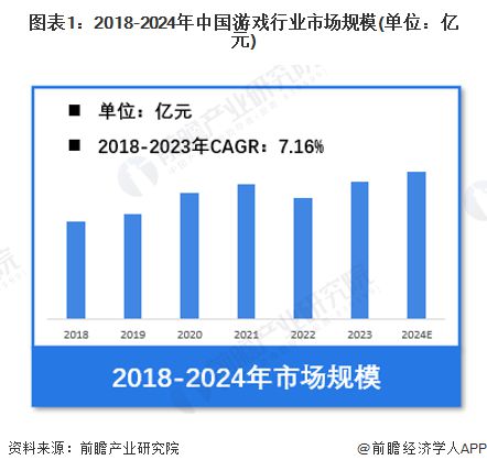 【游戏】行业市场规模：2024年中国游戏行业市场规模将超过3200亿元 移动占比达到75%