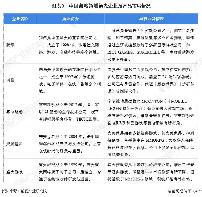 【游戏】行业市场规模：2024年中国游戏行业市场规模将超过3200亿元 移动占比达到75%(图3)