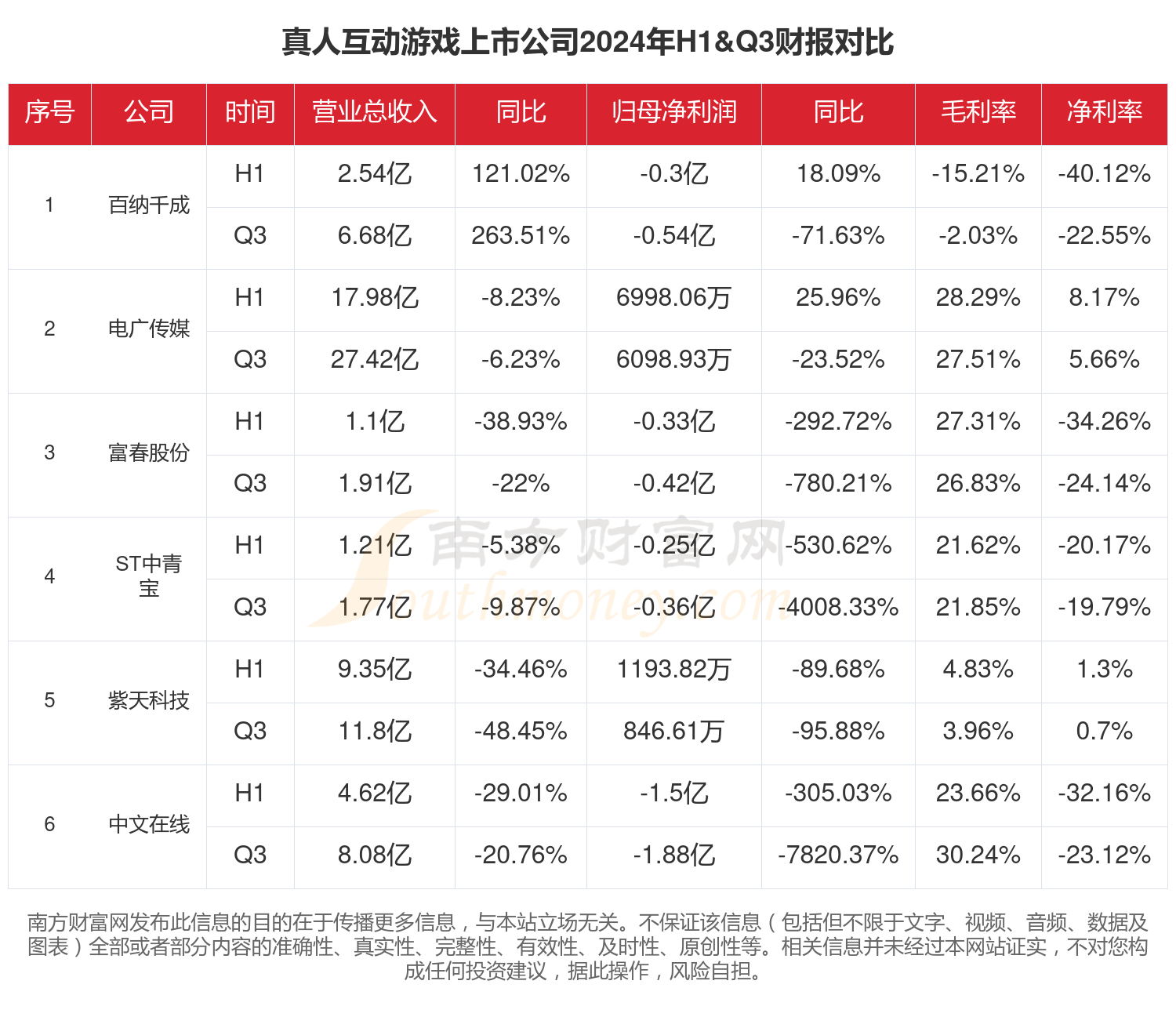 真人互动游戏行业现状怎么样（2024年前三季度上市公司财报对比）