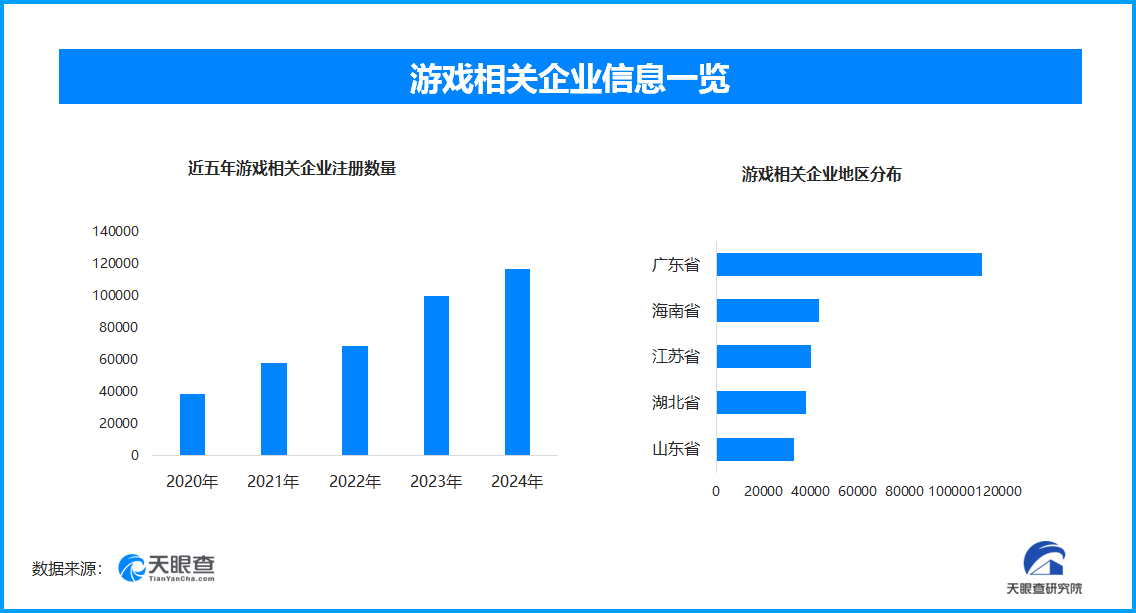 中国游戏出海成效显著 我国现存游戏相关企业超591万家