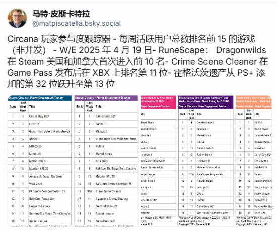 《夺宝奇兵：古老之圈》PS5版很热销 但却不敌实时服务游戏