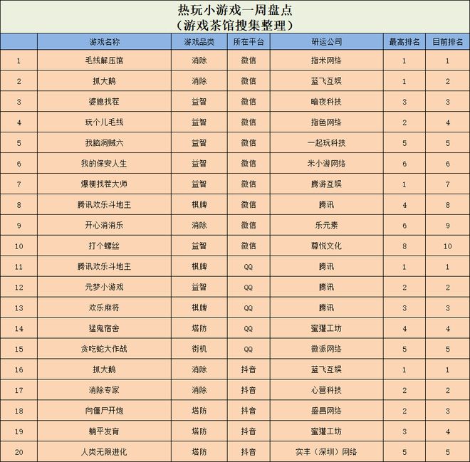 大厂扑街的游戏却被抄上了TOP5？ 休闲新游周报