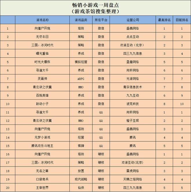 大厂扑街的游戏却被抄上了TOP5？ 休闲新游周报(图7)