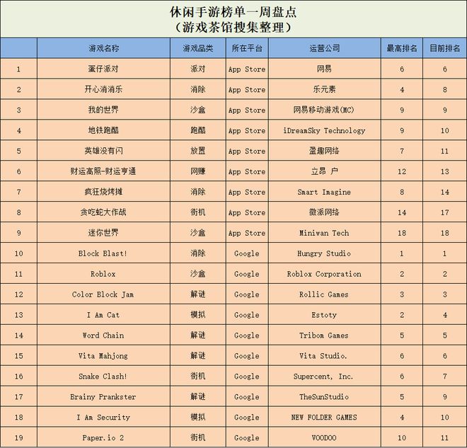 大厂扑街的游戏却被抄上了TOP5？ 休闲新游周报(图9)