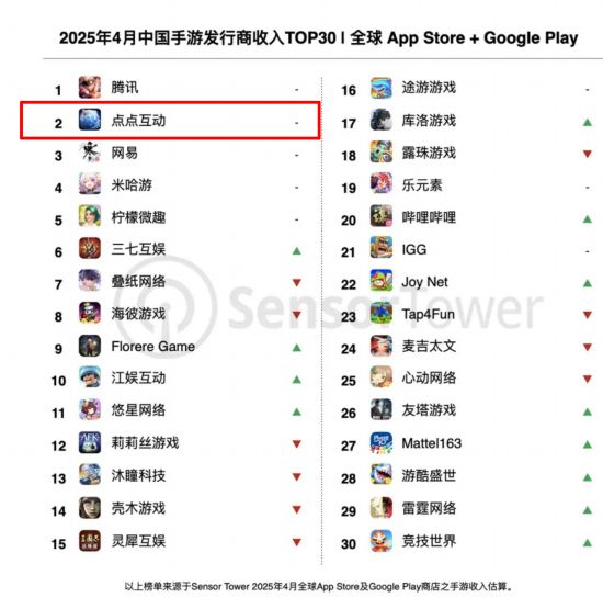 新游4月收入涨209% 点点蝉联中国手游发行商收入榜亚军(图1)