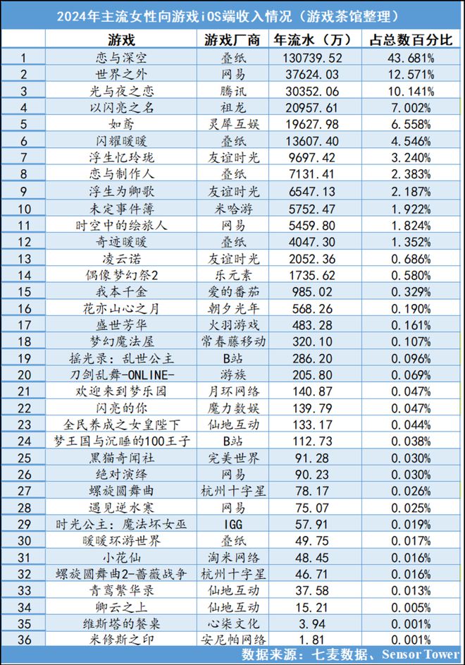 2024年流水翻倍增长女性向游戏又要起飞了？(图2)