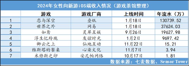 2024年流水翻倍增长女性向游戏又要起飞了？(图3)