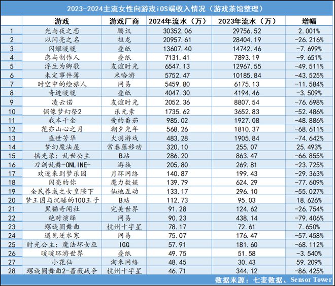2024年流水翻倍增长女性向游戏又要起飞了？(图6)