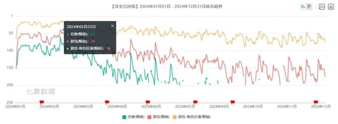 2024年流水翻倍增长女性向游戏又要起飞了？(图7)