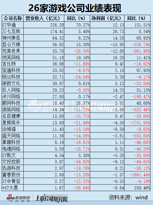 游戏年报行业“增收不增利”困局凸显 七成公司境内业务下滑 出海成核心增长路径(图1)