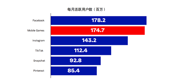 LoopMe营销白皮书：广告接受度超YouTube、转化比电视高2倍 移动游戏广告凭什么逆袭(图1)