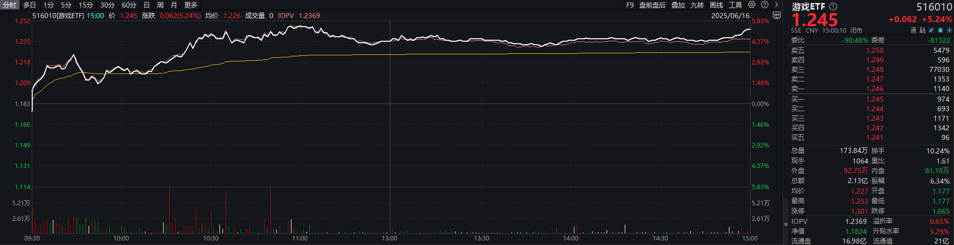 游戏ETF大涨524%影视ETF大涨468%点评(图1)