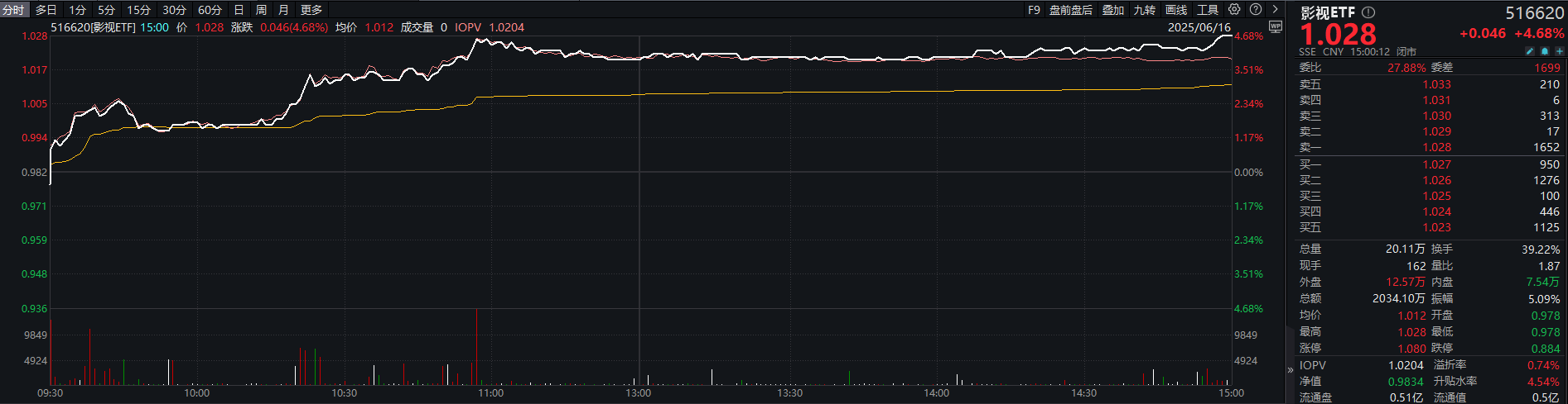 游戏ETF大涨524%影视ETF大涨468%点评(图2)