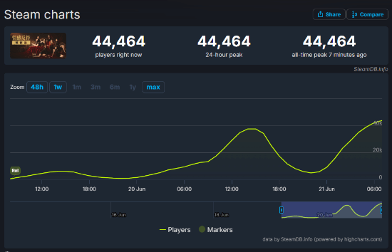 改名不影响热度！《捞女游戏》Steam在线万(图1)