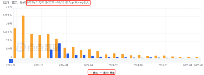 字节游戏从大扩张时代转向稳健发育后：《晶核》海外打头阵公测3周吸金近4000万元