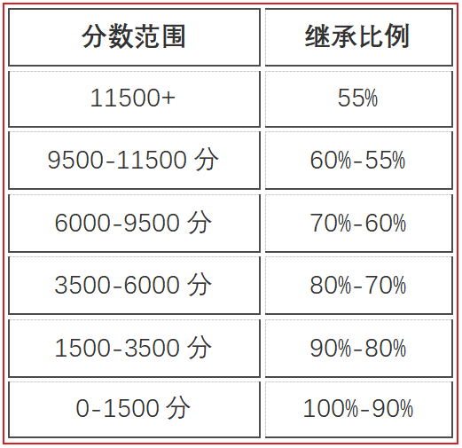 《永劫无间》燃耀赛季结算公告新赛季7月9日正式开启！(图10)