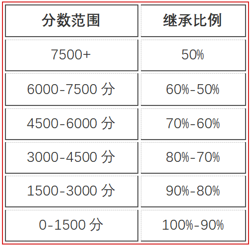 《永劫无间》燃耀赛季结算公告新赛季7月9日正式开启！(图11)