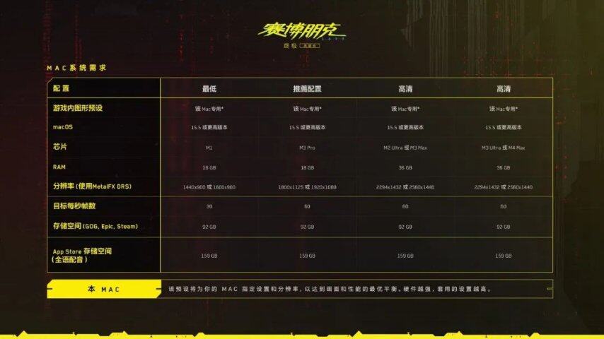 《赛博朋克 2077 》来了但它救不了 Mac 游戏(图1)