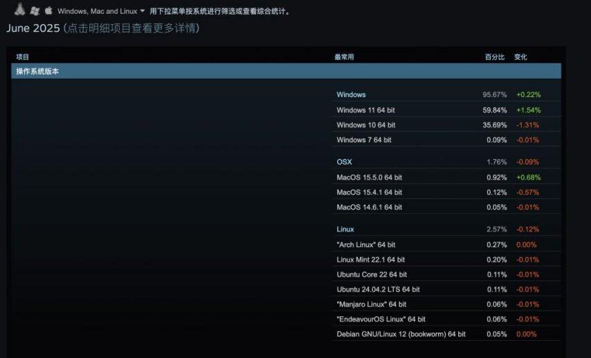 《赛博朋克 2077 》来了但它救不了 Mac 游戏(图2)