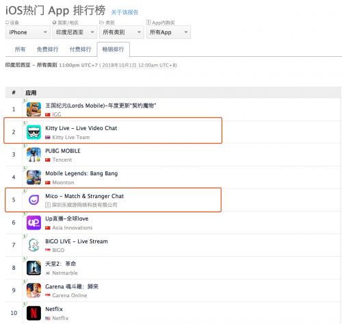 社交直播成印尼最赚钱应用？Mico、Kitty Live双双登上畅销榜Top 5(图1)