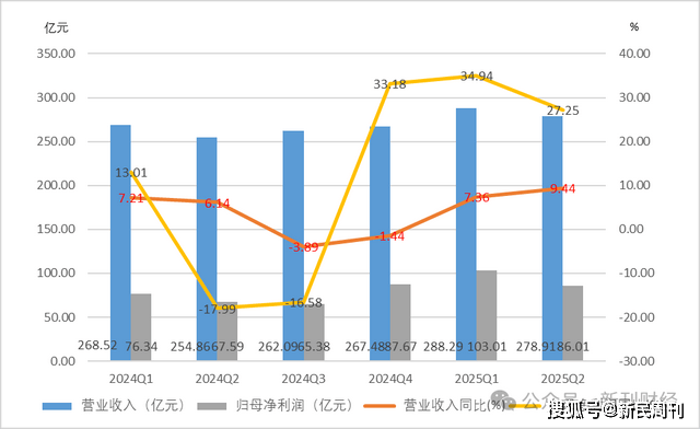 网易Q2营收净利环比均下降！游戏业务亮眼却陷涨价、宕机多重争议(图3)