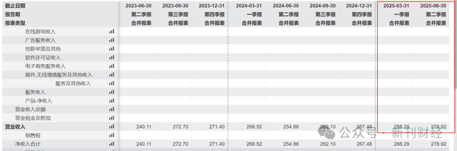网易Q2营收净利环比均下降！游戏业务亮眼却陷涨价、宕机多重争议(图1)