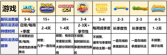 不做就掉队？头部手游都在靠这一设计提升营收(图3)