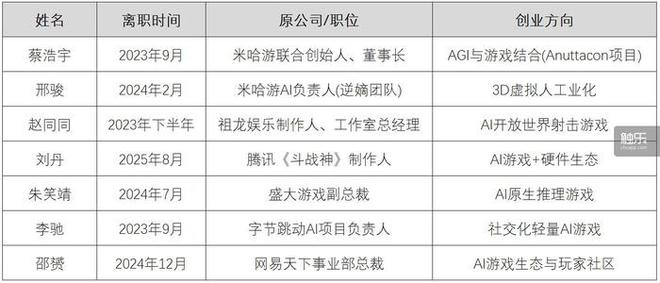 为什么越来越多的游戏行业高管投身AI创业？(图1)