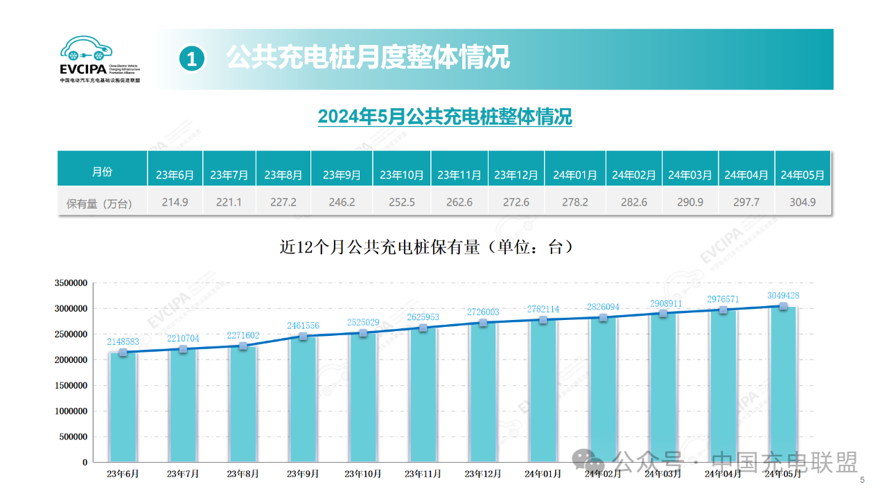 5月充电设施再升级全国新增充电桩73万个新能源汽车市场持续繁荣(图1)